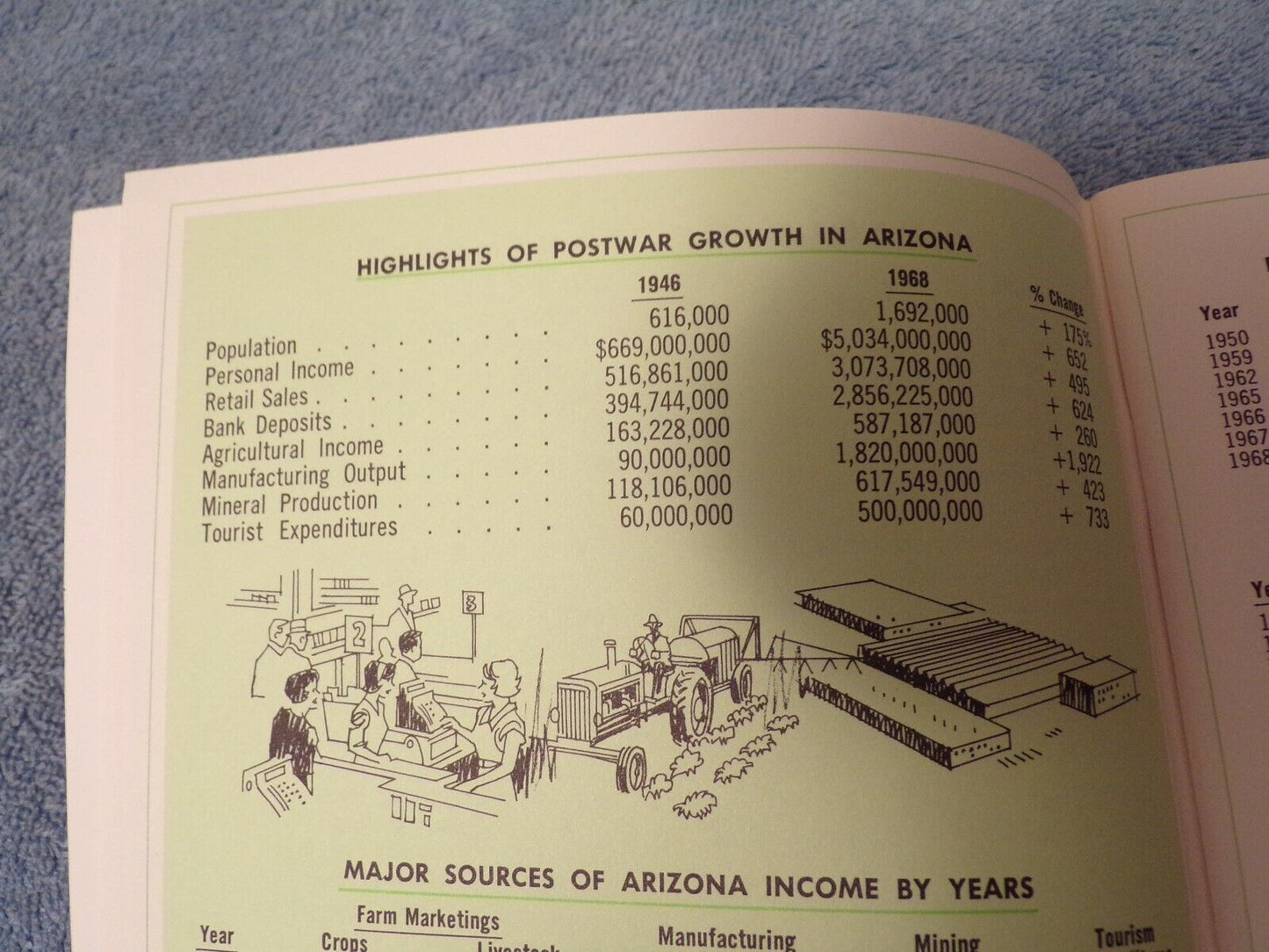 Arizona Statistical Review, Second Edition 1969